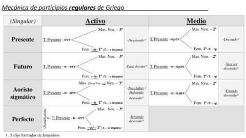 Mecánica de participios - Griego.pdf