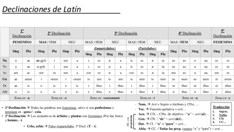 Declianciones - Latín.pdf