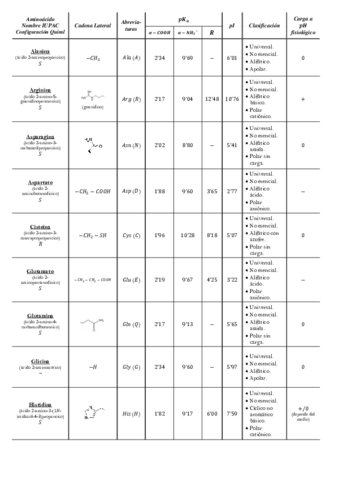 Tabla Aminoácidos.pdf