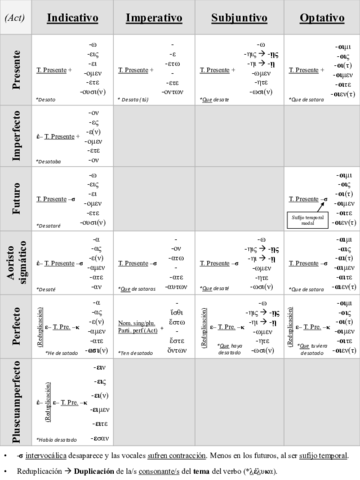 Tabla verbos - Griego.pdf