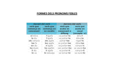 FORMES_DELS_PRONOMS_FEBLES.pdf