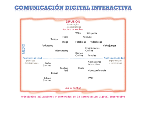 ComunicacionDigitalInteractiva.pdf
