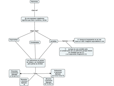 Polinomios-Mapa-conceptual.pdf