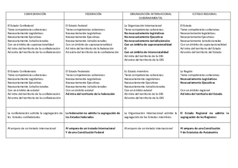 ESQUEMA-DE-DIFERENCIACION-CONFEDERACION-FEDERACION-OI-ESTADO-REGIONAL.pdf