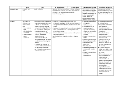 Tabla-comparativa-trastornos-del-lenguaje-oral.pdf