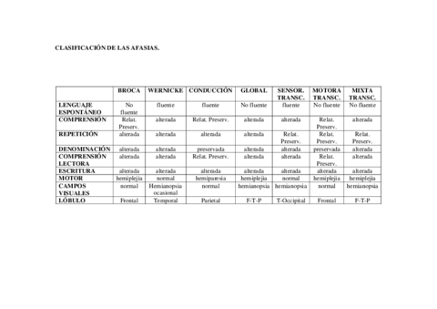 Clasificación afasias.pdf