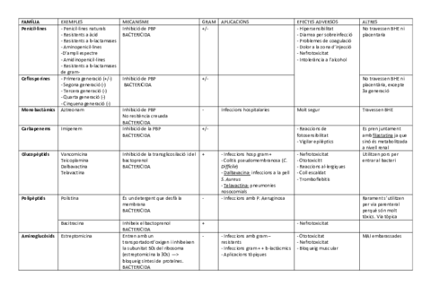 Taula-antibiotics.pdf
