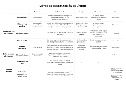 Tabla-metodos-extraccion-de-lipidos.pdf