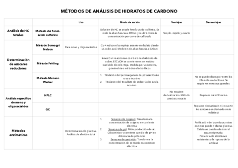 Tabla-metodos-analisis-de-hidratos-de-carbono.pdf
