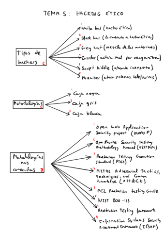 Miniatura del documento RESUMEN-TEMA-5-SSI.pdf