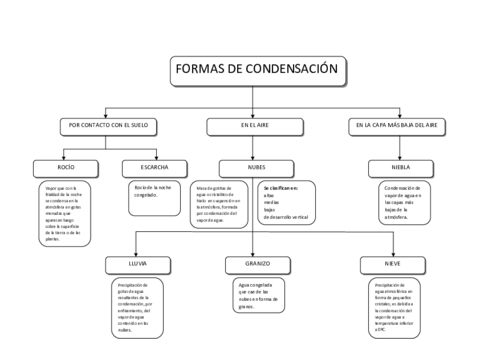 FORMASCONDENSACION.pdf