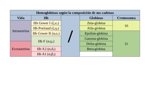 Tabla-tipos-de-hemoglobina.pdf