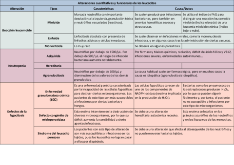 Tabla-alteraciones-de-los-leucocitos.pdf