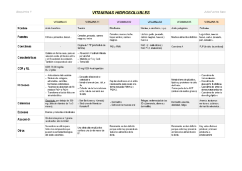 Tabla-resumen-Vitaminas-hidrosolubles.pdf