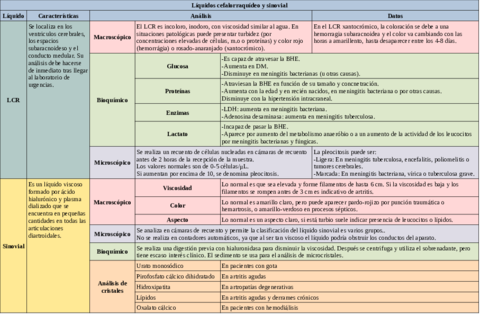 Tabla-de-liquido-serosos-sinovial-y-LCR.pdf