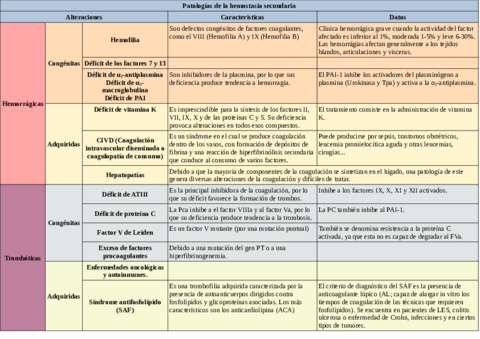 Tabla-patologias-hemostasia-secundaria-.pdf