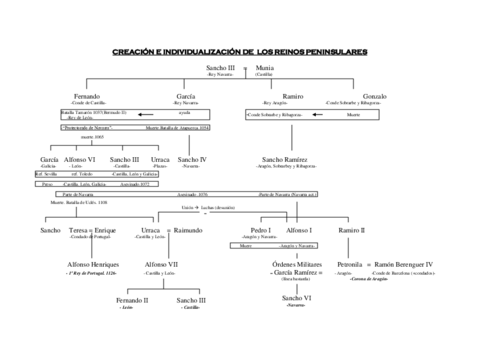 Teoría (linajes reales) - Medieval de España I.pdf