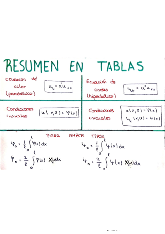 Resums-i-tables-2n-parcial-MatII.pdf