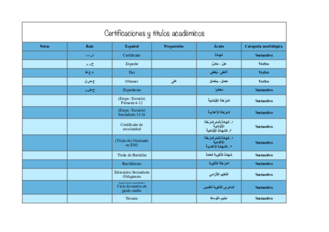 Metaglosario Árabe - Certificaciones y títulos académicos y certificaciones no académicas..pdf