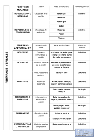 PERIFRASIS-VERBALES-apuntes.pdf