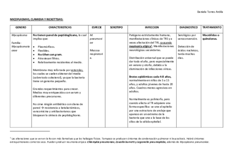 MICOPLASMA-CLAMIDIA-Y-RICKETTASIA-resumen.pdf