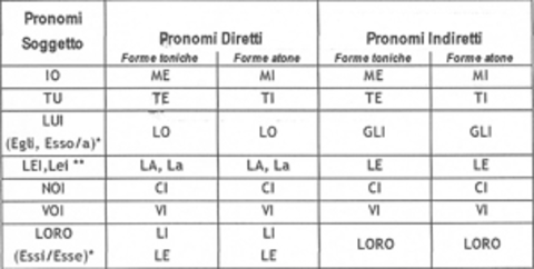 i-pronomi-personali-los-pronombres-personales1278011.jpg