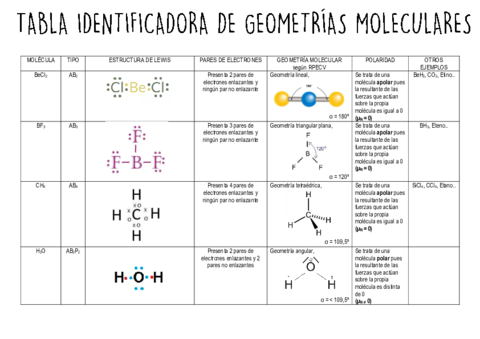 TABLA-GEOMETRIAS-MOLECULARES.pdf