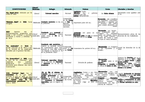 Esquema-tabla-de-todas-las-constituciones-para-SELECTIVIDAD.pdf