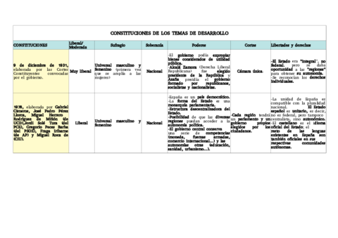 Esquema-tabla-2-constituciones-desarrollo.pdf