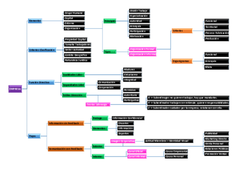 Esquema-Tema-1-La-Organizacion-en-la-Empresa-Comunicacion-y-Atencion-al-Cliente.pdf