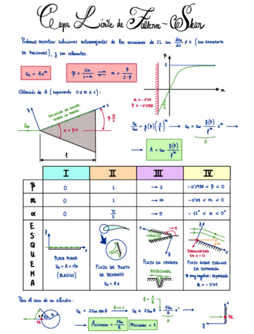 15-Capa-limite-laminar-Solucion-de-Falkner-Skan.pdf