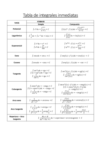 Tabla-de-integrales-inmediatas.pdf