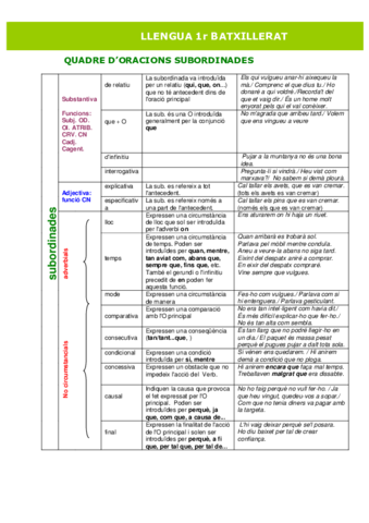 QUADRE-DORACIONS-SUBORDINADES-2-teoria.pdf