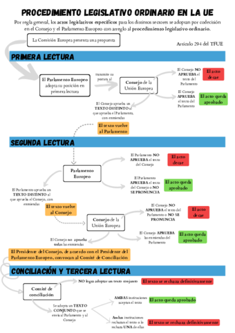 PROCEDIMIENTO-LEGISLATIVO-ORDINARIO-EN-LA-UE.pdf