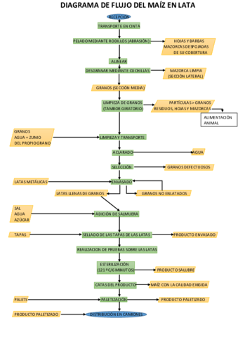 Diagrama-de-flujo-maiz-enlatado.pdf