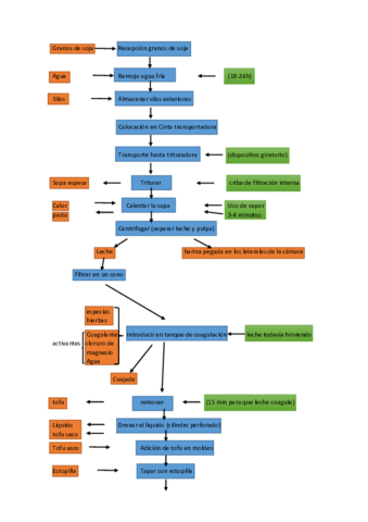 Diagrama-de-flujo-tofu.pdf
