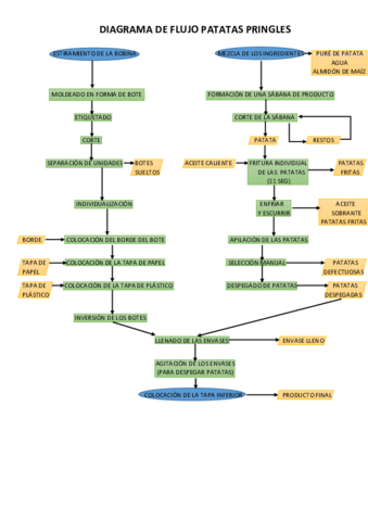 Diagrama-de-flujo-patatas-Pringles.pdf