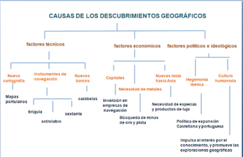 ESQUEMA-CAUSAS-DESCUBRIMIENTOS-GEOGRAFICOS.png