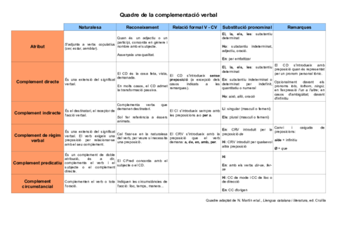 Quadre-de-complementacio-verbal-Unitat-4.pdf