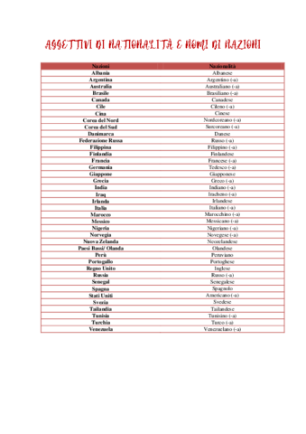 Aggettivi di nationalità e nomi di nazioni