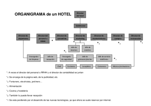 Organigrama-de-un-Hotel.pdf