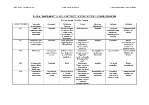 TABLA-COMPRARATIVA-DE-LAS-CONSTITUCIONES-ESPANOLAS.pdf