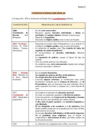 CONSTITUCIONES-ESPANOLAS-CUADRO.pdf