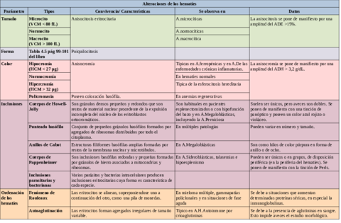 Tabla-alteraciones-de-los-hematies.pdf