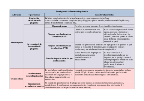 Tabla-de-patologias-de-la-hemostasia-primaria.pdf
