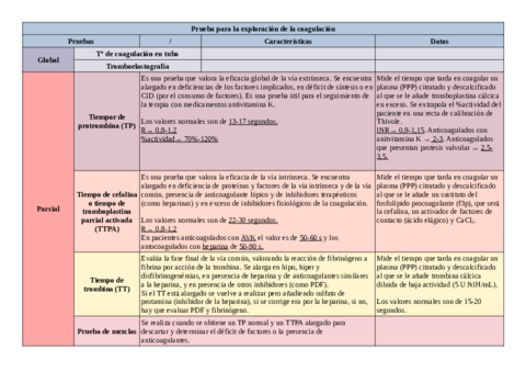 Tabla-de-pruebas-para-la-exploracion-de-la-coagulacion.pdf