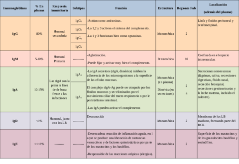 Inmunoglobulinas-tablas.pdf