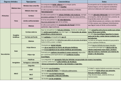 Tabla-organos-y-tejidos-del-sistema-inmunitario.pdf