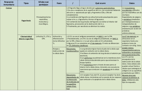 Tabla-respuesta-inmunitaria.pdf