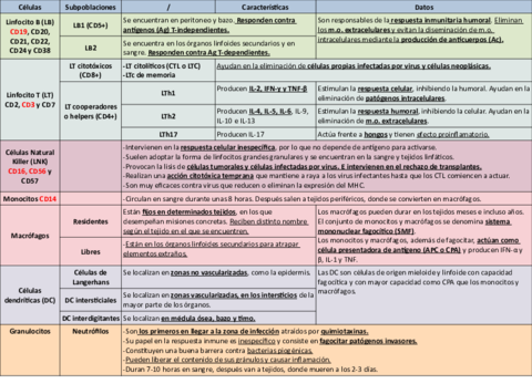 Tabla-celulas-del-sistema-inmunitario.pdf